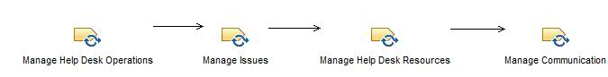 Activity diagram: Support User Community